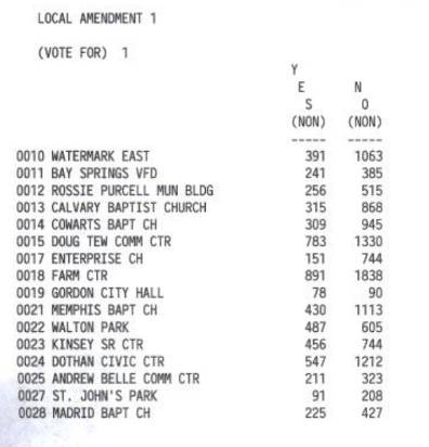 9:35 P.M.: HOUSTON COUNTY: ALL RESULTS BY POLLING PLACE FOR AMENDMENTS, REFERENDUM