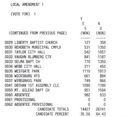 9:35 P.M.: HOUSTON COUNTY: ALL RESULTS BY POLLING PLACE FOR AMENDMENTS, REFERENDUM