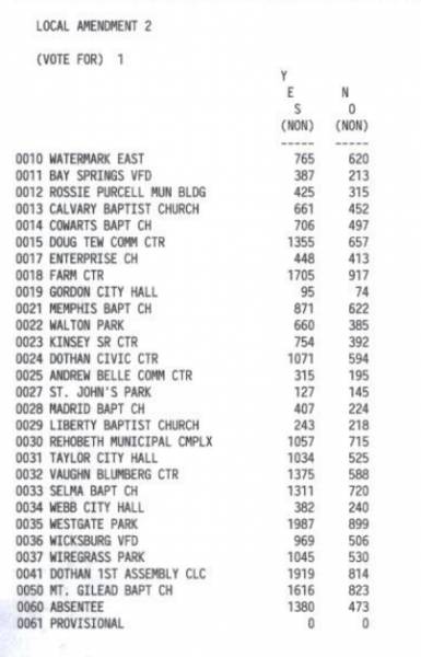 9:35 P.M.: HOUSTON COUNTY: ALL RESULTS BY POLLING PLACE FOR AMENDMENTS, REFERENDUM