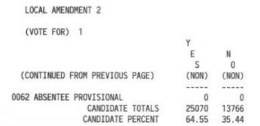 9:35 P.M.: HOUSTON COUNTY: ALL RESULTS BY POLLING PLACE FOR AMENDMENTS, REFERENDUM