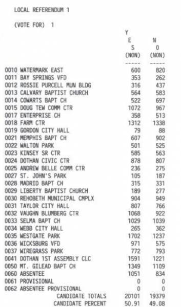 9:35 P.M.: HOUSTON COUNTY: ALL RESULTS BY POLLING PLACE FOR AMENDMENTS, REFERENDUM